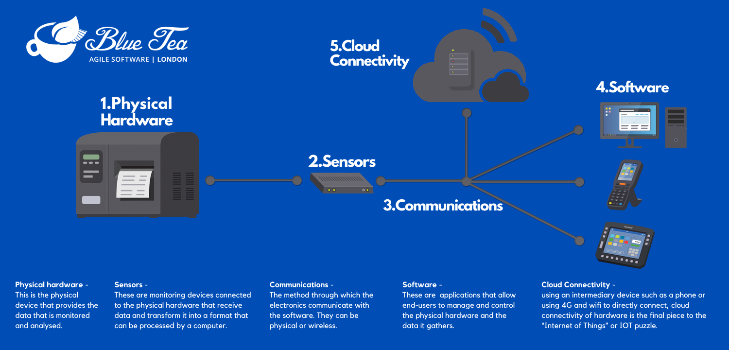 A basic example of how a software-hardware integrated systems works