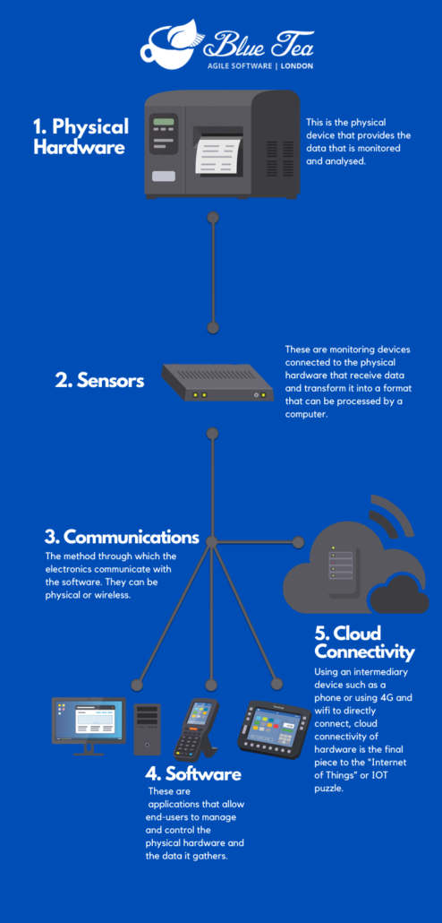 A infographic showcasing an example of an integrated hardware system